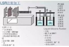 液态硅胶注塑成型的巧实力