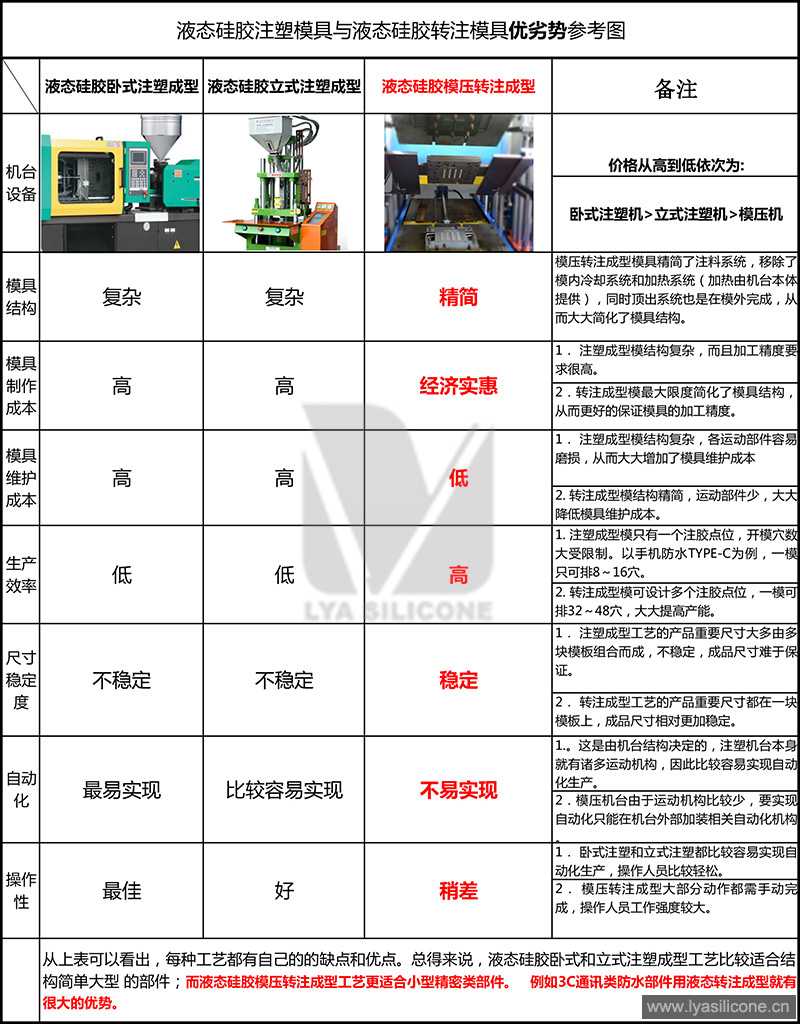 液态硅胶成型工艺参考图