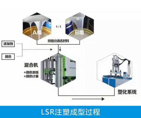 LSR注塑成型过程