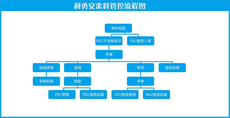 江南娱乐客户端下载官网安装苹果
来料流程图