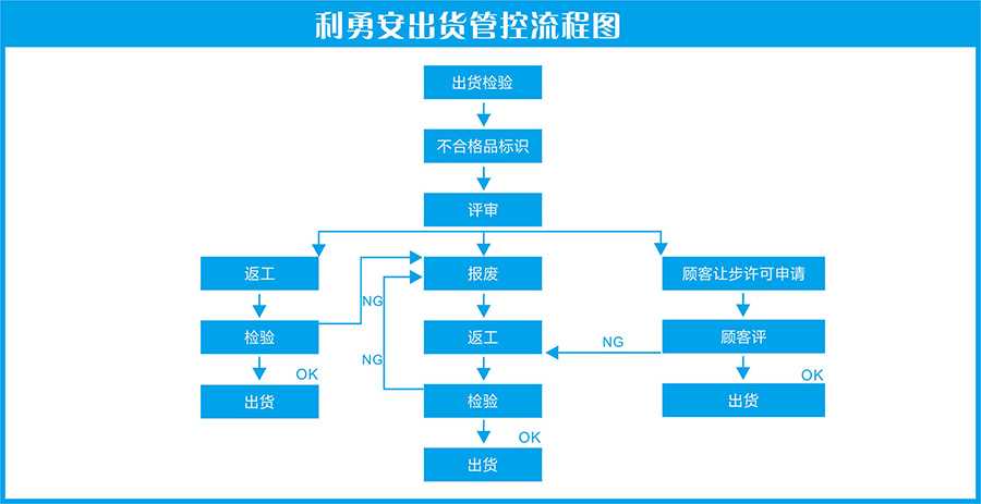 江南娱乐客户端下载官网安装苹果
出货流程图